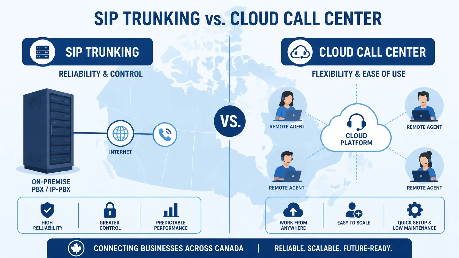Cloud Call Center Solution vs. SIP Trunking Canada: Which is Better for Your Scaling Sales Team?