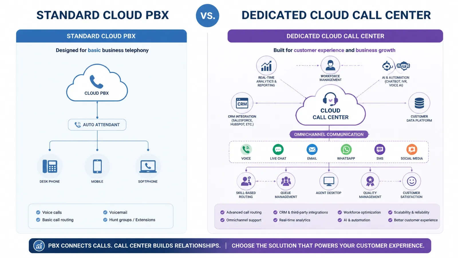 Do You Really Need a Dedicated Cloud Call Center Solution? Here’s the Truth for Growing Canadian Teams